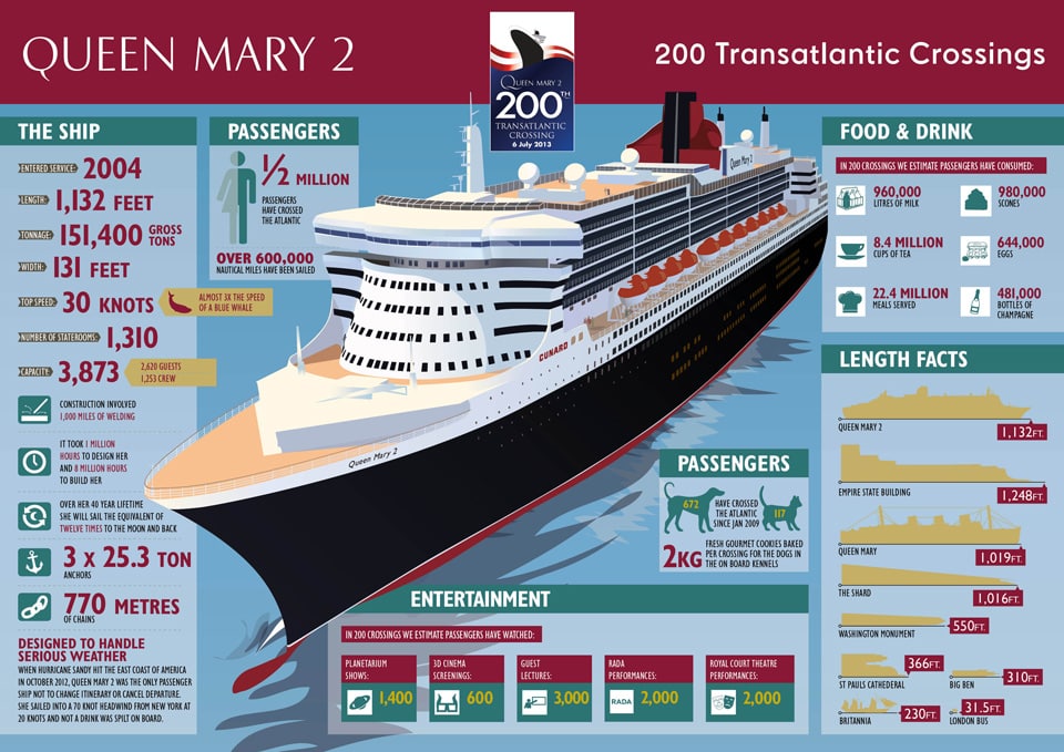 Cunard - Queen Mary's 200th-Transatlantic-Crossing-Infographic